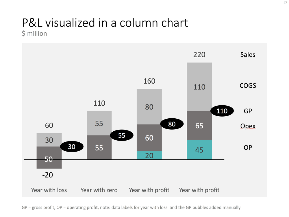P&L as a column chart — Magical presentations. Fast. Easy. Beautiful